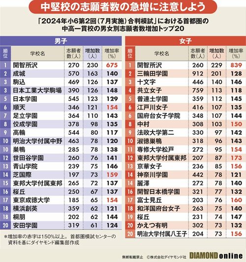 図表：中高一貫校の男女別志願者数増加トップ20