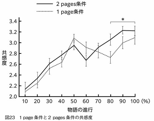 図表2：1ページ条件と2ページ条件の共感度