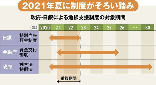 政府・日銀による地銀支援制度の対象期間