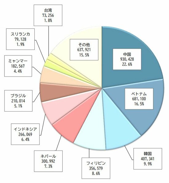 日本に住んでいる外国人を、国籍・地域別に分けると、最も多いのは中国人で22.69％