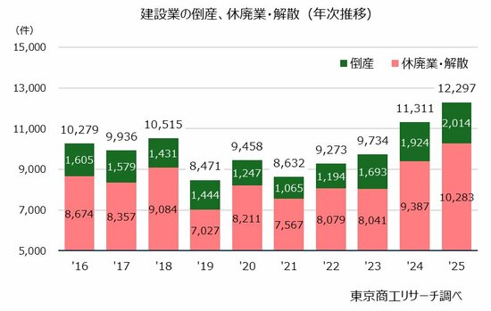 図表:建設業の倒産、休廃業・解散(年次推移)