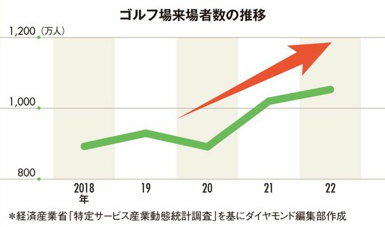 図表：ゴルフ場来場者数の推移