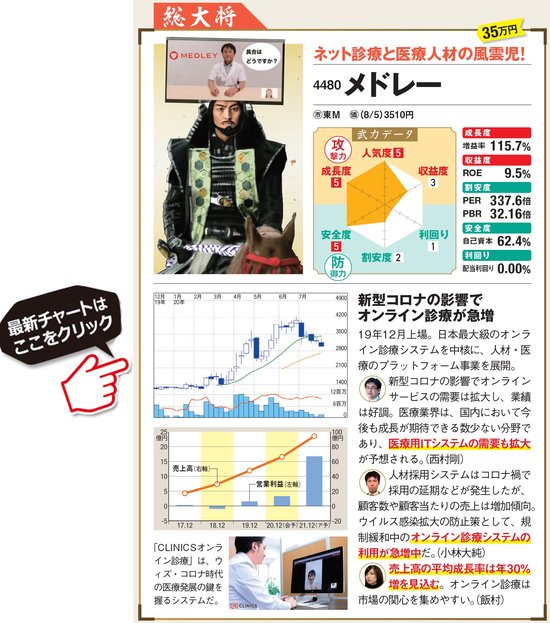 メドレーの最新株価はこちら！