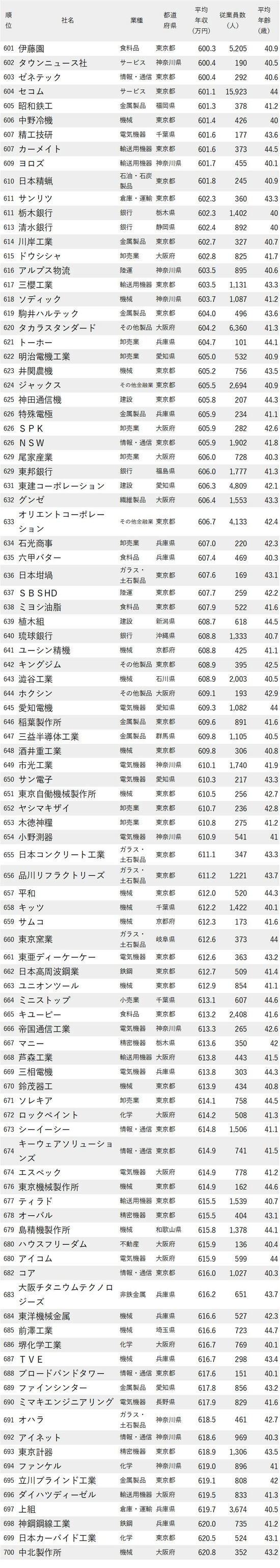 年収が低い会社ランキング2023最新版【従業員の平均年齢40代前半】601-700