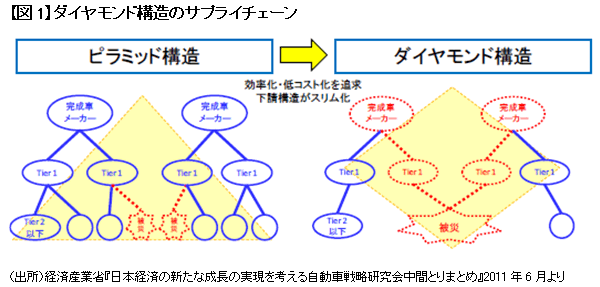 世界のサプライチェーンを止めた日本の部品メーカーは「すごい」という自画自賛で見落とされた日本企業の弱点
