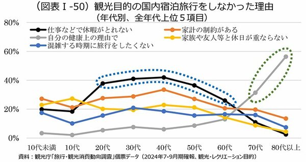 図表I-50:観光目的の国内宿泊旅行をしなかった理由(年代別、全年代上位5項目)