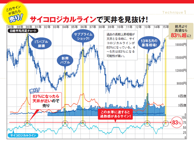 2年前の株価の大暴落にも実はサインがあった！5月は要注意の日本株の急落を予知するテクとは？｜ダイヤモンドZai最新記事｜ザイ・オンライン