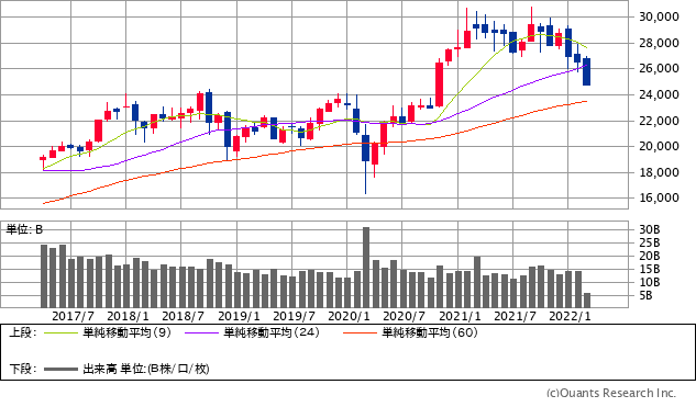 日経平均株価チャート／月足・5年