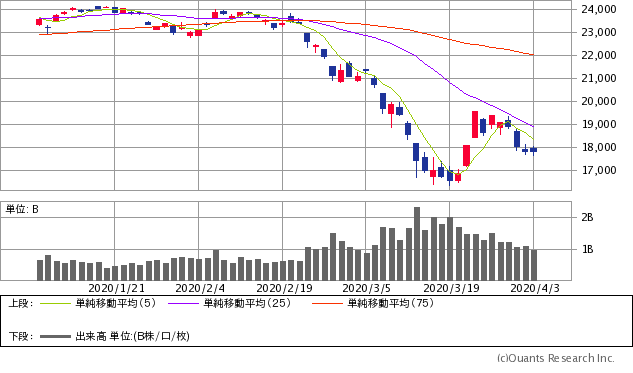日経平均株価チャート/日足・3カ月(出典:SBI証券公式サイト)
※画像をクリックすると最新のチャートへ飛びます