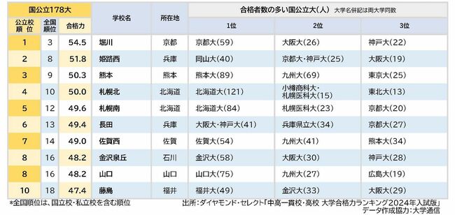 全国公立校「国公立大合格力」ランキング・ベスト10〈東日本編〉3位明和、2位札幌南、1位は？【2024年入試版】