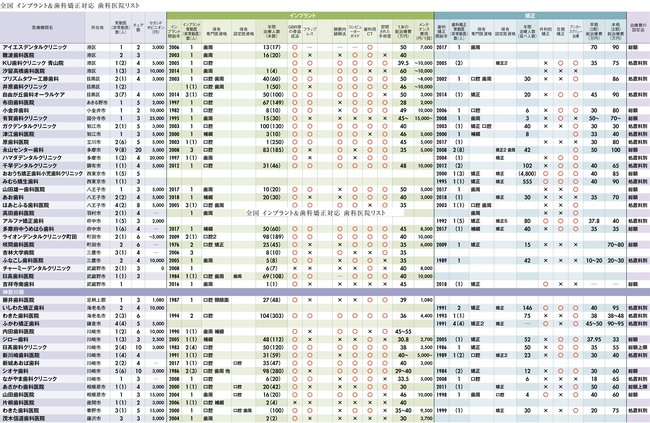 【訂正版】頼りになる歯科医院リスト・全国648医療機関