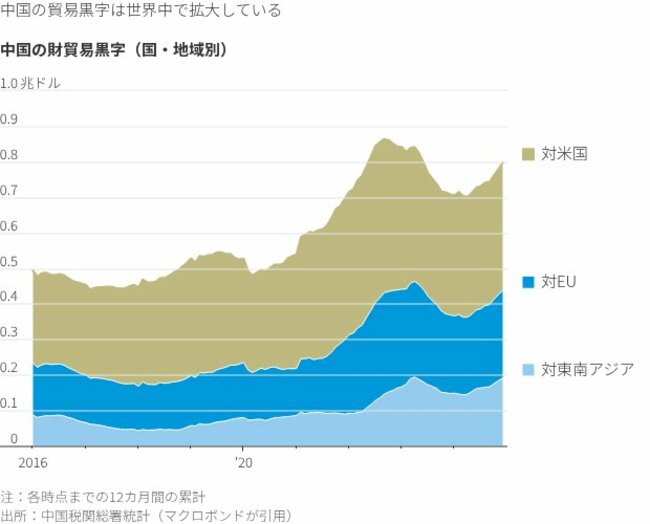図表2：中国の財貿易黒字（国・地域別）
