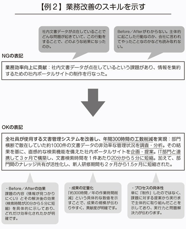 【例2】業務改善のスキルを示す