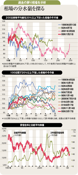 過去の戻り相場を分析