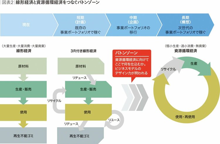 循環経済（サーキュラーエコノミー）というビジネスモデル大乱世をどう生き抜くか【前編】