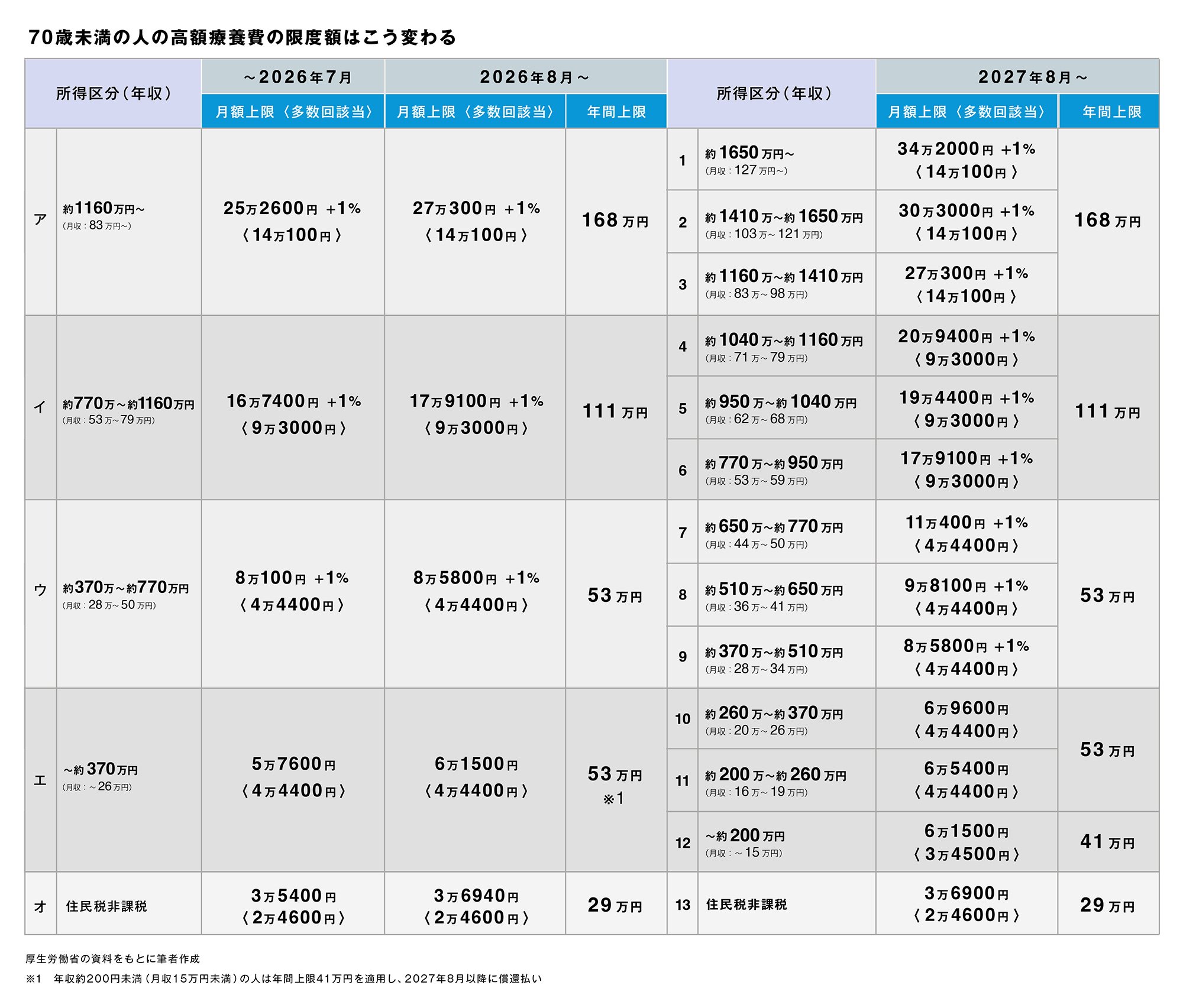 年収700万円の人なら約3万円の負担増！「高額療養費の見直し」再燃で、8月からどう変わる？