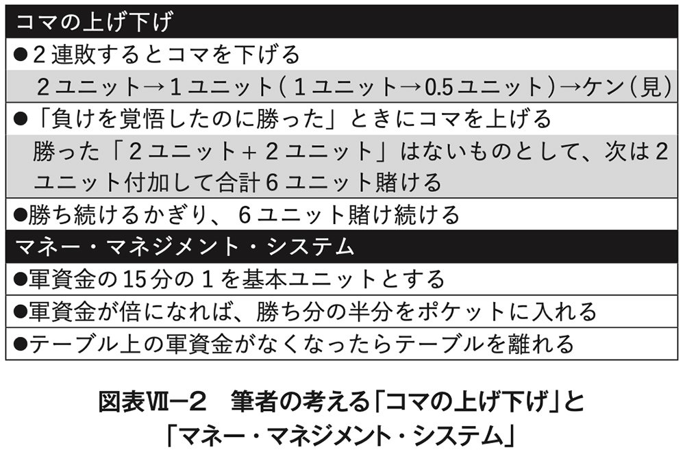 図表VII－2　櫃者の考える「コマの上げ下げ」と「マネー・マネジメント・システム」