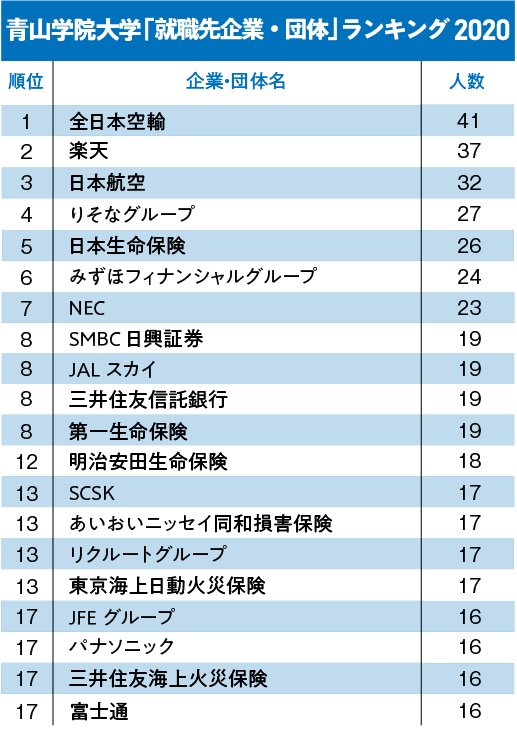 GMARCH+上智・理科大「就職先企業・団体」ランキング2020!【全20位・完全版】