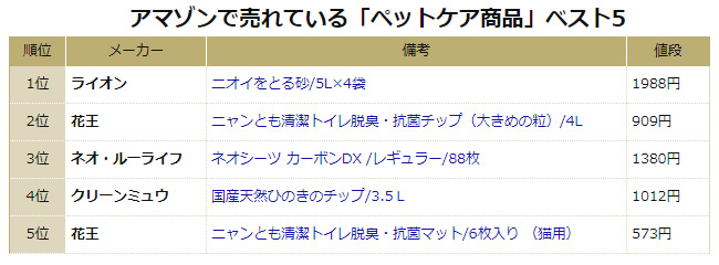 アマゾンで売れている「ペットケア商品」ベスト5