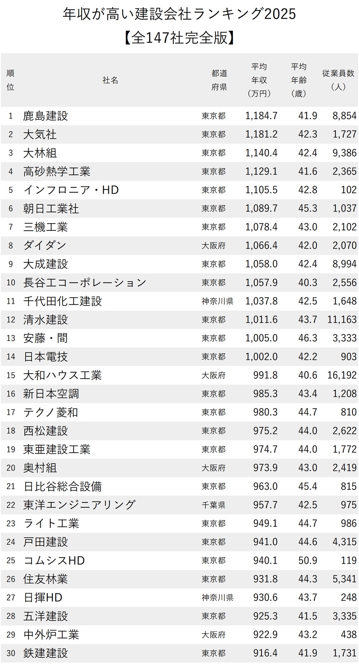 図表：年収が高い建設会社ランキング2025【147社完全版】1～30位