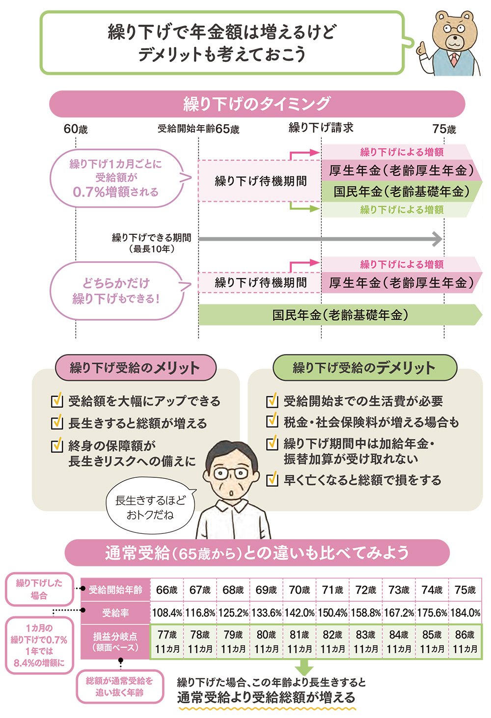図表：繰り下げで年金額は増えるけどデメリットも考えておこう