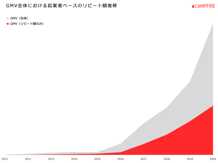 CAMPFIREのGMV全体における起案者ベースのリピート額の推移　画像提供：CAMPFIRE