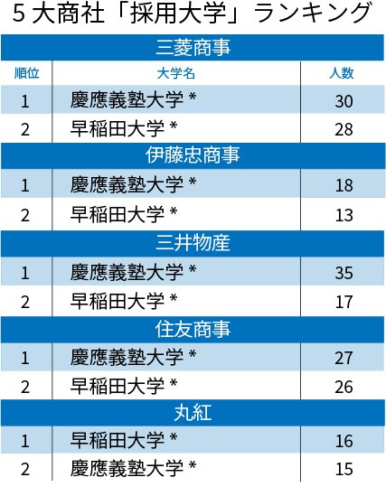 5大総合商社「採用大学」ランキング2020!東大が全社で3位、1位・2位を席捲したのは?