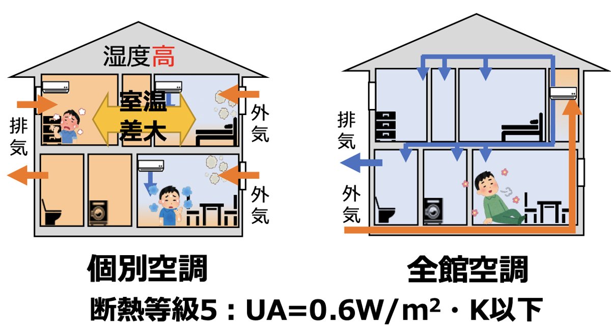 図表：「個別空調」と「全館空調」の違い