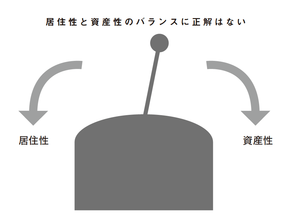 資産性と居住性