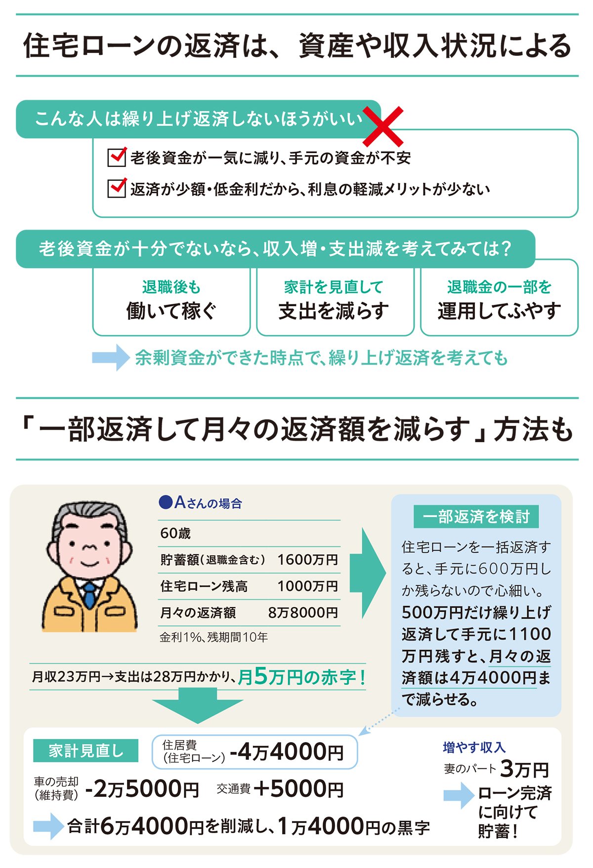 図表：図表：住宅ローンの返済は、資産や収入状況による