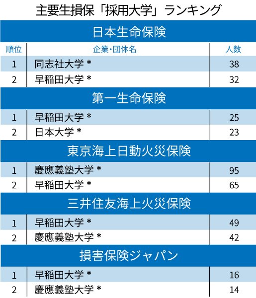 主要生損保「採用大学」ランキング2020！早稲田に代わって日本生命の1位になった大学は？
