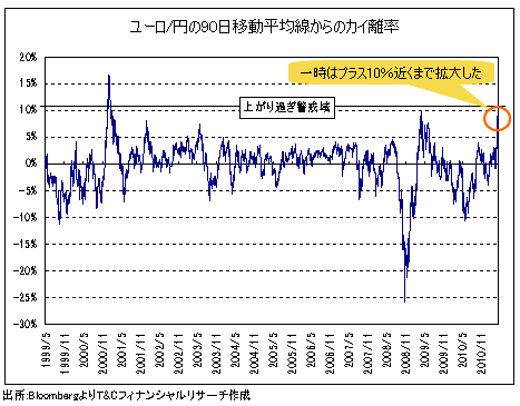 米ドル/円は「二番底」を試す動きへ。反落はいつまで続き、その後どうなるか?