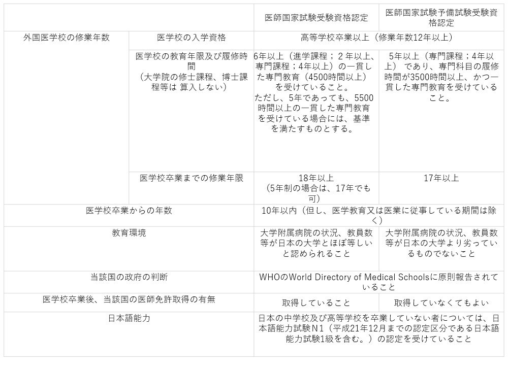 医師国家試験受験資格認定について