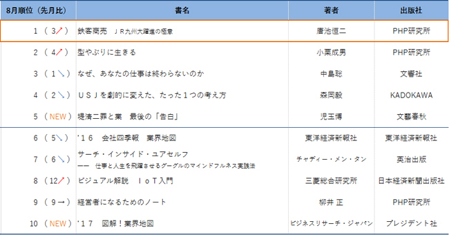 「企業研究」本ランキング!JR九州躍進の物語が売れる理由