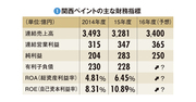 【関西ペイント】日本ペイントに追い抜かれるも虎視眈々と次のチャンスを狙う