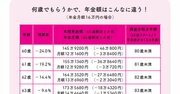 【おひとりさまのお金対策】年金月額を40％以上増やす方法とは？