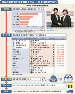 【企業特集】ヤフー 6年ぶりの好業績で発進した新体制「爆速」経営の急所