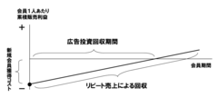 通販をロジカルに成功させるため知っておきたいビジネスモデル