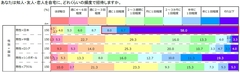 日本人男子はやっぱり草食系、女子はひとりが大好き 5ヵ国比較で分かったイマドキ若者の消極性