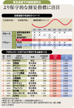 ＰＢＲとＥＶ÷ＥＢＩＴＤＡで選別する「保守的な割安銘柄」