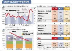 【アイフル】高水準が続く過払い金支払い長引けば債務超過のシナリオも