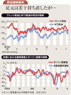 地政学的リスクが落ち着けば再び原油価格は下落基調に