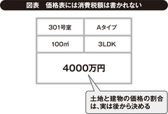 消費税が上がってもマンションは絶対値上がりしません。そのわけは…