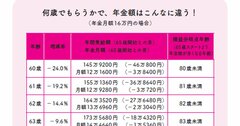 【おひとりさまのお金対策】年金月額を40％以上増やす方法とは？