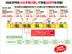 職金1000万円を14カ月預ければ20万円の利息も！