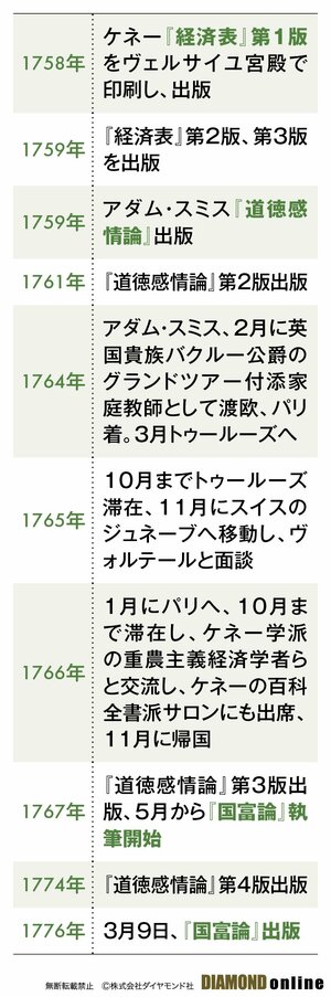 図表：アダム・スミスとケネーの交流と著作の年表