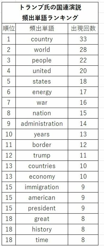 こりゃ前代未聞だわ…トランプ大統領の国連スピーチで語られなかった「意外な定番ワード」とは？