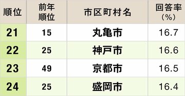 食事がおいしい市区町村ランキング2025【完全版】