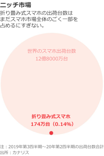 サムスン折り畳み式スマホ、新機種は成功するか