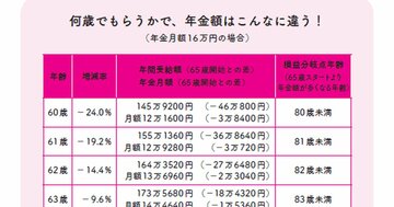 【おひとりさまのお金対策】年金月額を40%以上増やす方法とは?